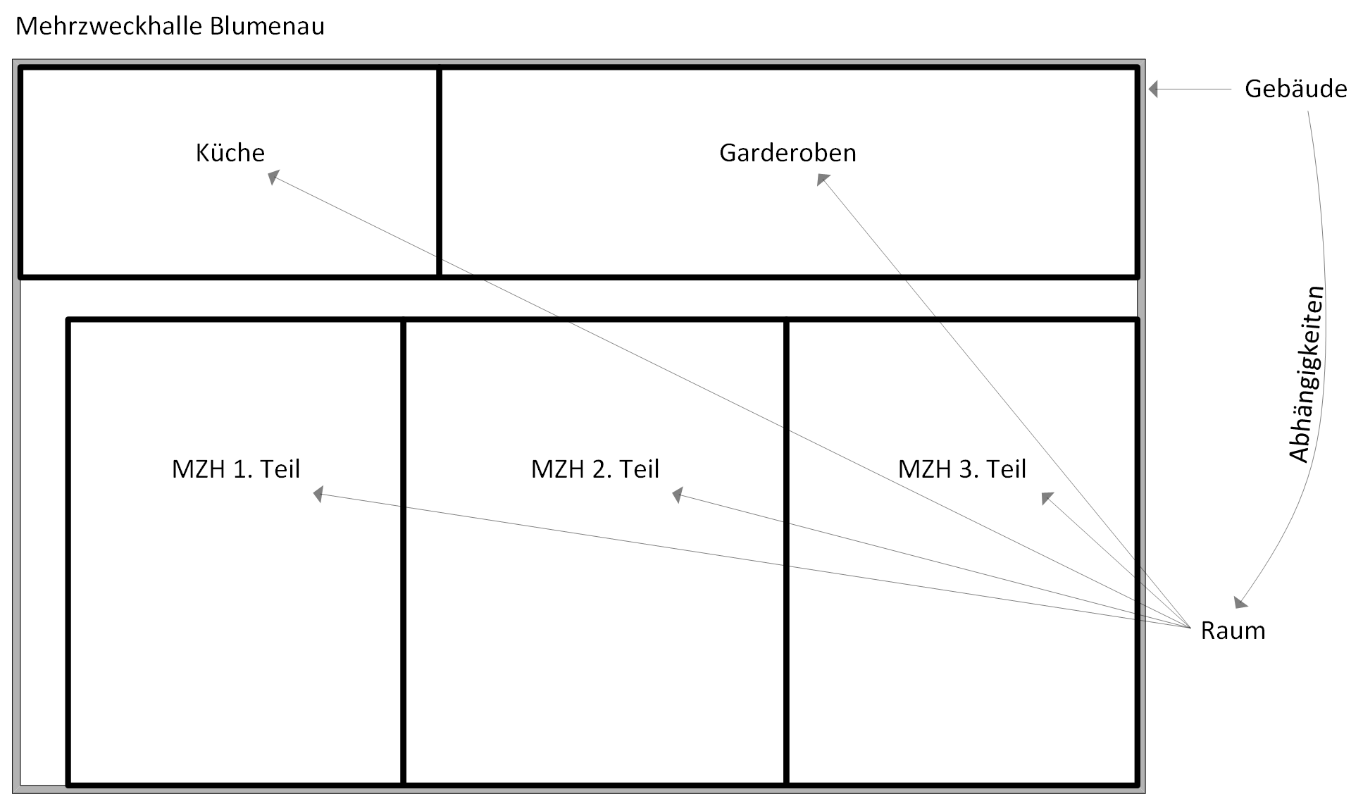 So können Abhängigkeiten definiert werden